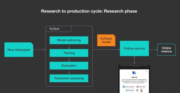 Facebook открыла код PyText, библиотеки для обработки естественной речи