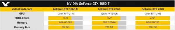 Слух: Стали известны спецификации видеокарты Nvidia GTX 1660 Ti
