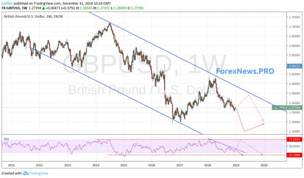 FOREX прогноз GBP/USD  на 2019 год: нисходящий тренд продолжится