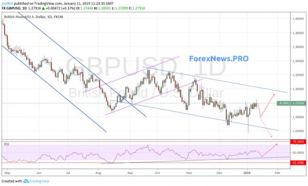 Прогноз GBP/USD на неделю 14-18 января: ожидается рост волатильности