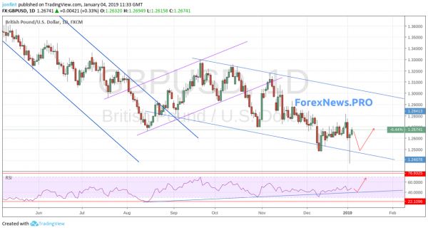 Прогноз GBP/USD а неделю  7-11 января. Фунт протестирует уровень 1,25