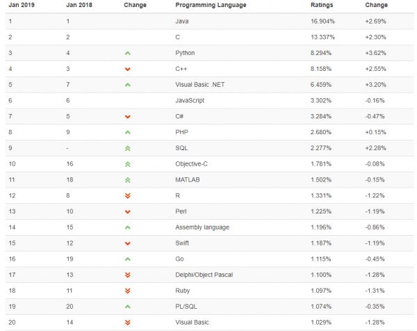 Python назвали языком 2018 года в январском рейтинге TIOBE