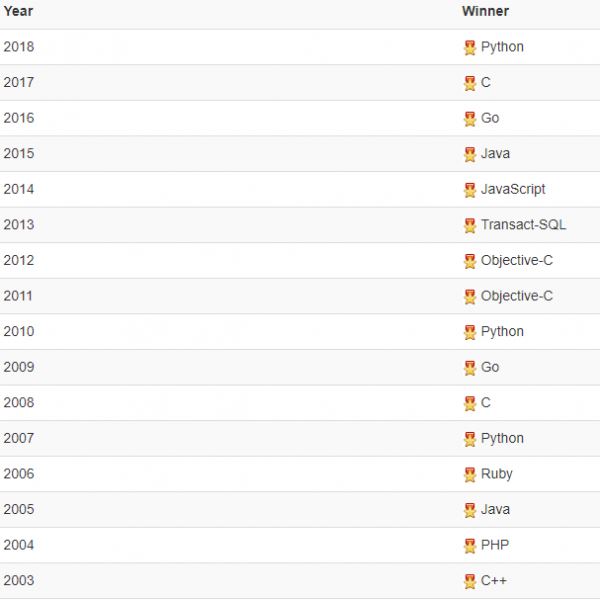 Python назвали языком 2018 года в январском рейтинге TIOBE