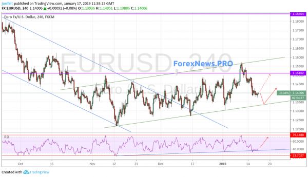 Технический анализ и прогноз EUR/USD  на 18 января